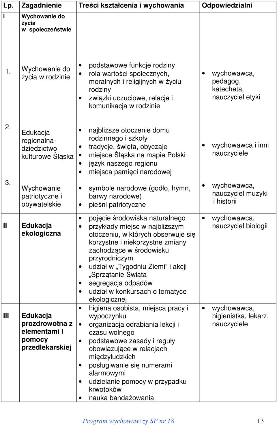 2. 3. regionalnadziedzictwo kulturowe Śląska Wychowanie patriotyczne i obywatelskie najbliższe otoczenie domu rodzinnego i szkoły tradycje, święta, obyczaje miejsce Śląska na mapie Polski język