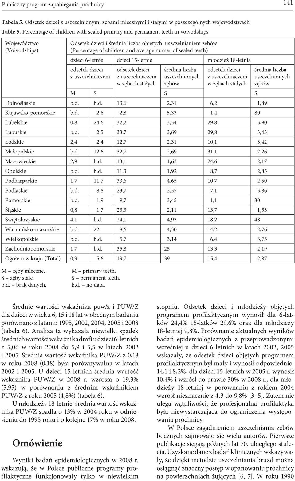 average numer of sealed dzieci 6-letnie dzieci 15-letnie młodzież 18-letnia odsetek dzieci z uszczelniaczem odsetek dzieci z uszczelniaczem w zębach stałych średnia liczba uszczelnionych zębów