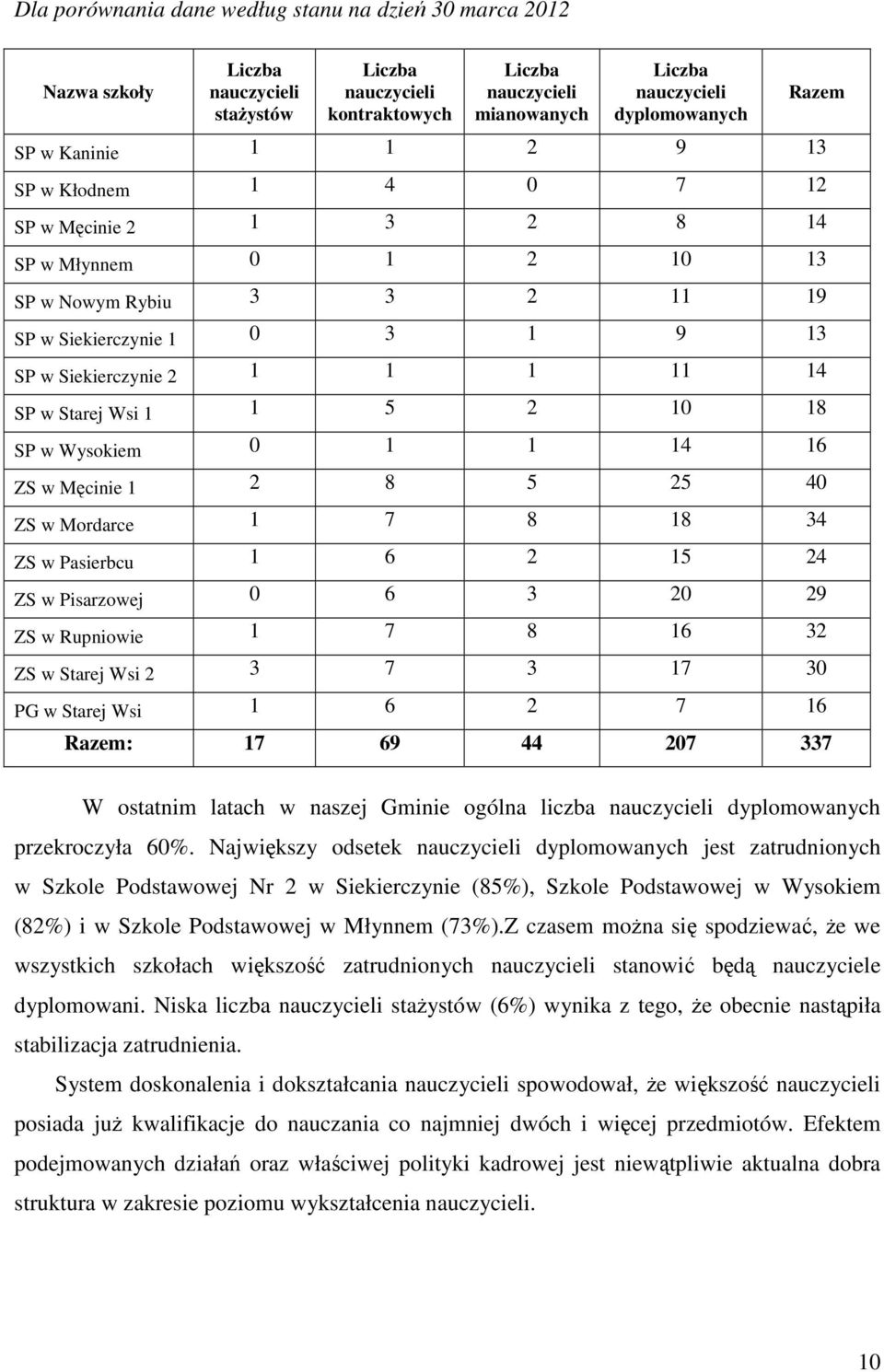 Mordarce 1 7 8 18 34 Pasierbcu 1 6 2 15 24 Pisarzowej 0 6 3 20 29 Rupniowie 1 7 8 16 32 Starej Wsi 2 3 7 3 17 30 PG w Starej Wsi 1 6 2 7 16 Razem Razem: 17 69 44 207 337 W ostatnim latach w naszej