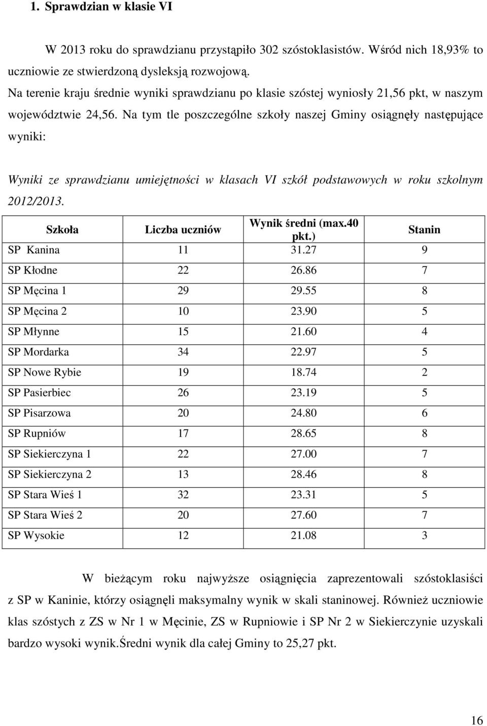 Na tym tle poszczególne szkoły naszej Gminy osiągnęły następujące wyniki: Wyniki ze sprawdzianu umiejętności w klasach VI szkół podstawowych w roku szkolnym 2012/2013. Wynik średni (max.