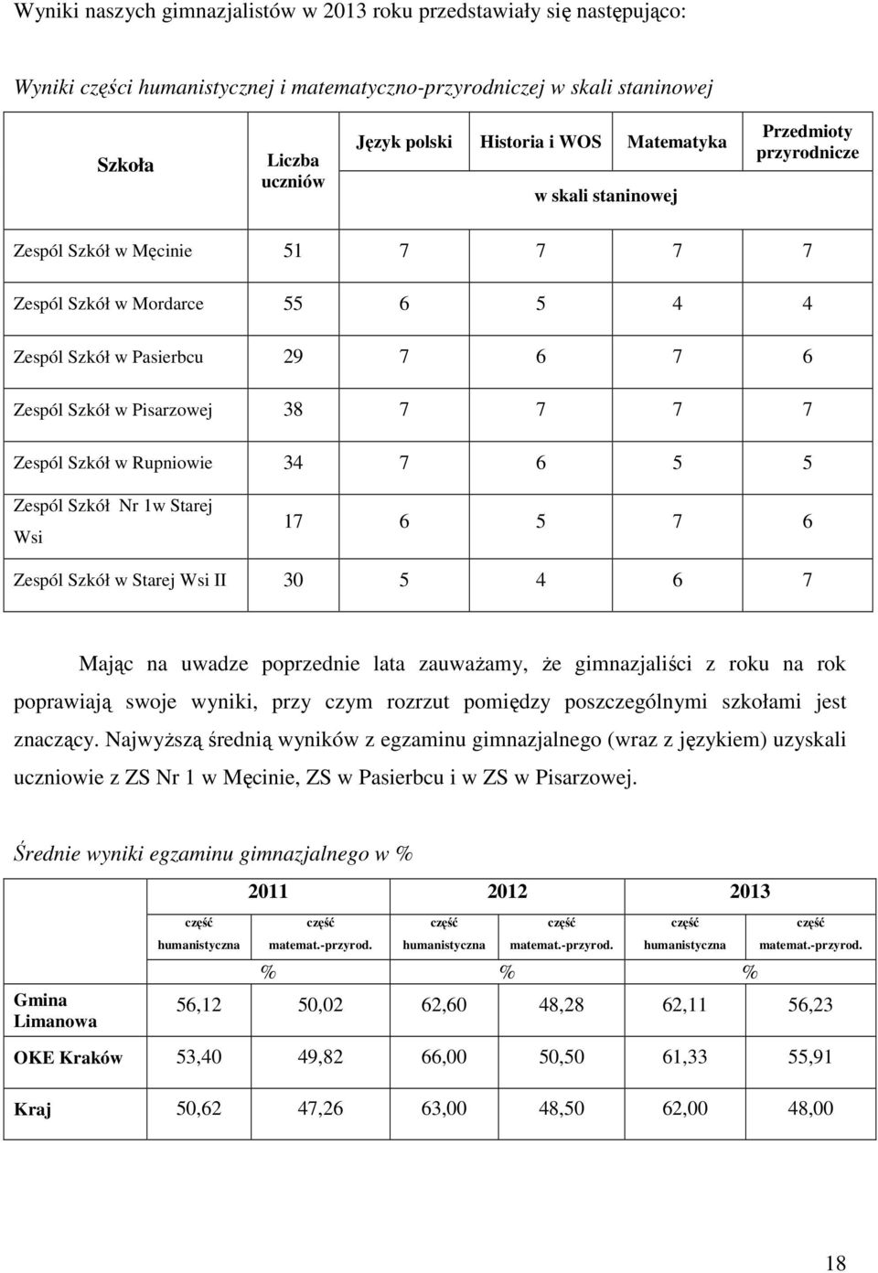 Zespól Szkół w Rupniowie 34 7 6 5 5 Zespól Szkół Nr 1w Starej Wsi 17 6 5 7 6 Zespól Szkół w Starej Wsi II 30 5 4 6 7 Mając na uwadze poprzednie lata zauważamy, że gimnazjaliści z roku na rok