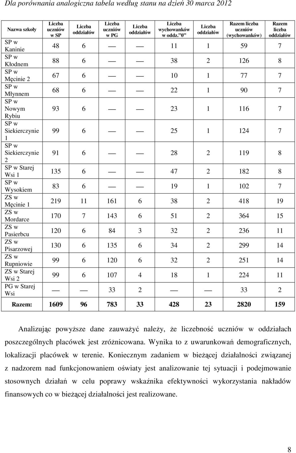 0 oddziałów Razem liczba uczniów (wychowanków) Razem liczba oddziałów 48 6 11 1 59 7 88 6 38 2 126 8 67 6 10 1 77 7 68 6 22 1 90 7 93 6 23 1 116 7 99 6 25 1 124 7 91 6 28 2 119 8 135 6 47 2 182 8 83