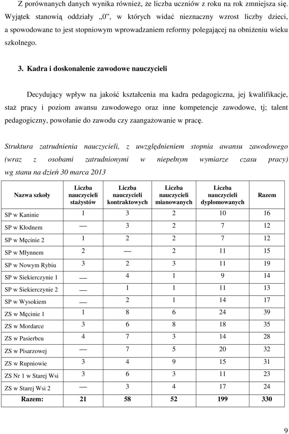 Kadra i doskonalenie zawodowe nauczycieli Decydujący wpływ na jakość kształcenia ma kadra pedagogiczna, jej kwalifikacje, staż pracy i poziom awansu zawodowego oraz inne kompetencje zawodowe, tj;