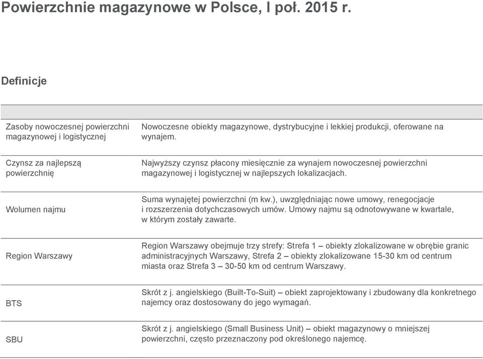 Wolumen najmu Suma wynajętej powierzchni (m kw.), uwzględniając nowe umowy, renegocjacje i rozszerzenia dotychczasowych umów. Umowy najmu są odnotowywane w kwartale, w którym zostały zawarte.