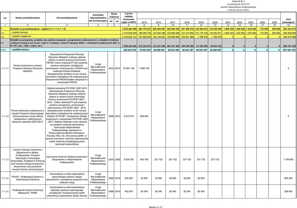 Zabezpieczenie śrków na ten cel jest warunkiem niezbędnym przez Departament PROW działań związanych z wdrażaniem PROW Załącznik Nr 2 Uchwały Nr X/171/15 Sejmiku z dnia 29 czerwca 2015r.