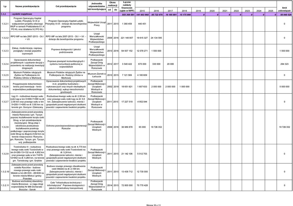 Wojewódzki wyłączeniem projektu własnego Priorytety VI-IX - tacje dla beneficjentów 2011 2015 Pracy WUP w ramach Pdziałania 8.1.4 programu 1 380 459 440 451 0 PO KL oraz działania 9.