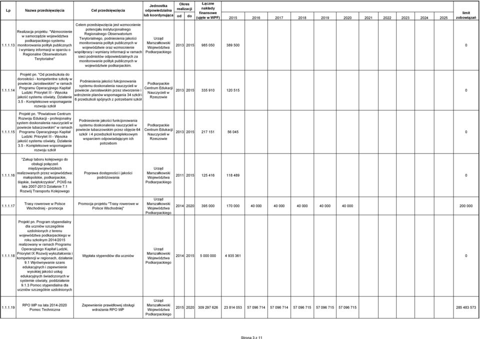 "Od przedszkola rosłości - kompetentne szkoły w powiecie Jarosławskim" w ramach Programu Operacyjnego Kapitał Ludzki: Priorytet III - Wysoka jakość systemu oświaty, Działanie 3.