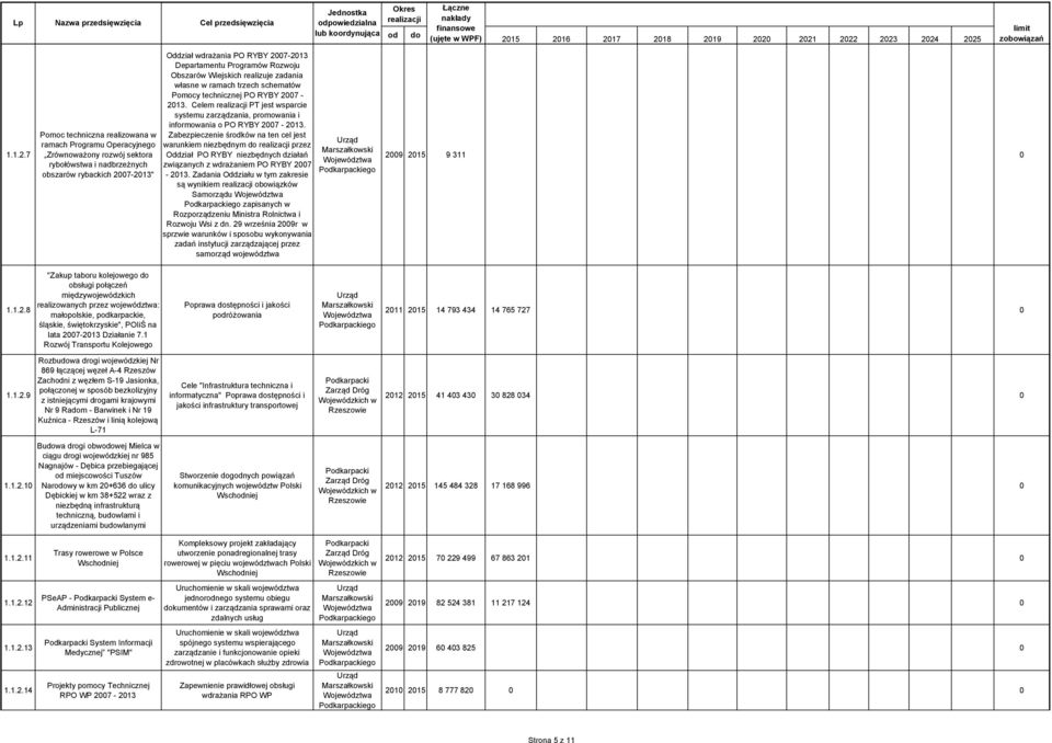 Programów Rozwoju Obszarów Wiejskich realizuje zadania własne w ramach trzech schematów Pomocy technicznej PO RYBY 2007-2013.