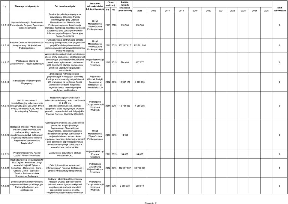 Techniczna promocja, monitoring, kontrola oraz ocena działalności sieci Lokalnych Punktów Informacyjnych -Program Operacyjny Pomoc Techniczna Buwa Centrum Wystawienniczo - Kongresowego "Pkarpacie