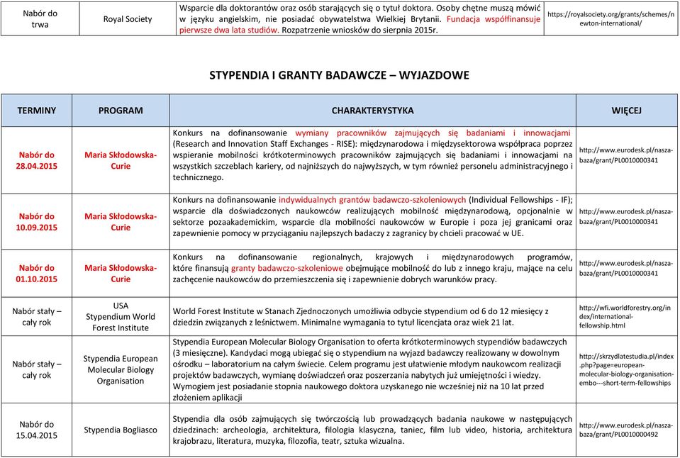 org/grants/schemes/n ewton-international/ STYPENDIA I GRANTY BADAWCZE WYJAZDOWE TERMINY PROGRAM CHARAKTERYSTYKA WIĘCEJ 28.04.2015 10.