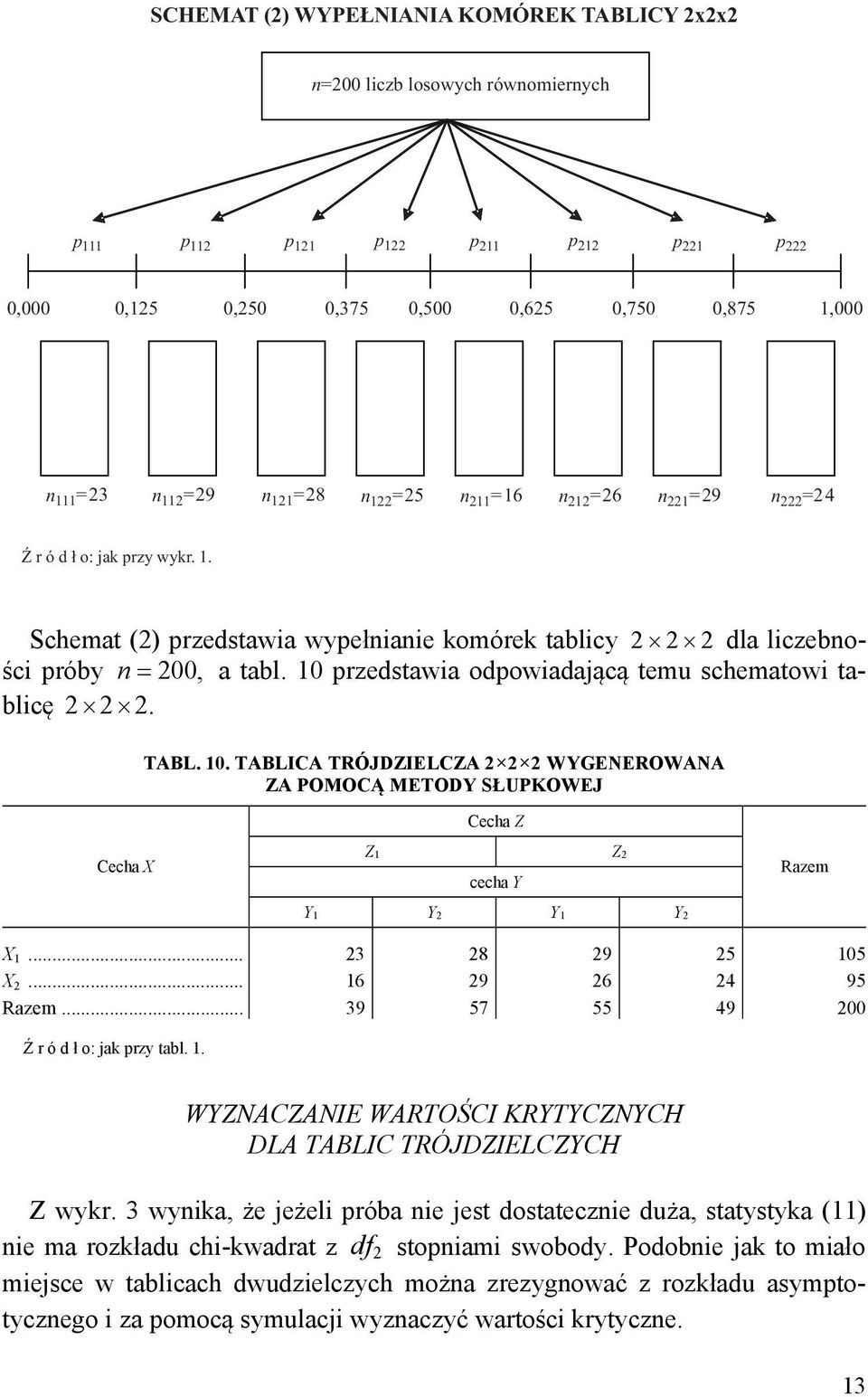 10 przedstawia odpowiadającą temu schematowi tablicę 2 2 2. TABL. 10. TABLICA TRÓJDZIELCZA 2 2 2 WYGENEROWANA ZA POMOCĄ METODY SŁUPKOWEJ Cecha Z Cecha X Z1 cecha Y Z2 Razem Y1 Y2 Y1 Y2 X 1.