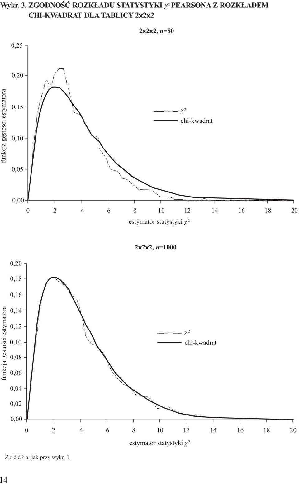funkcja gęstości estymatora 0,15 0,10 0,05 χ 2 chi-kwadrat 0,00 0 2 4 6 8 10 12 14 16 18 20 estymator