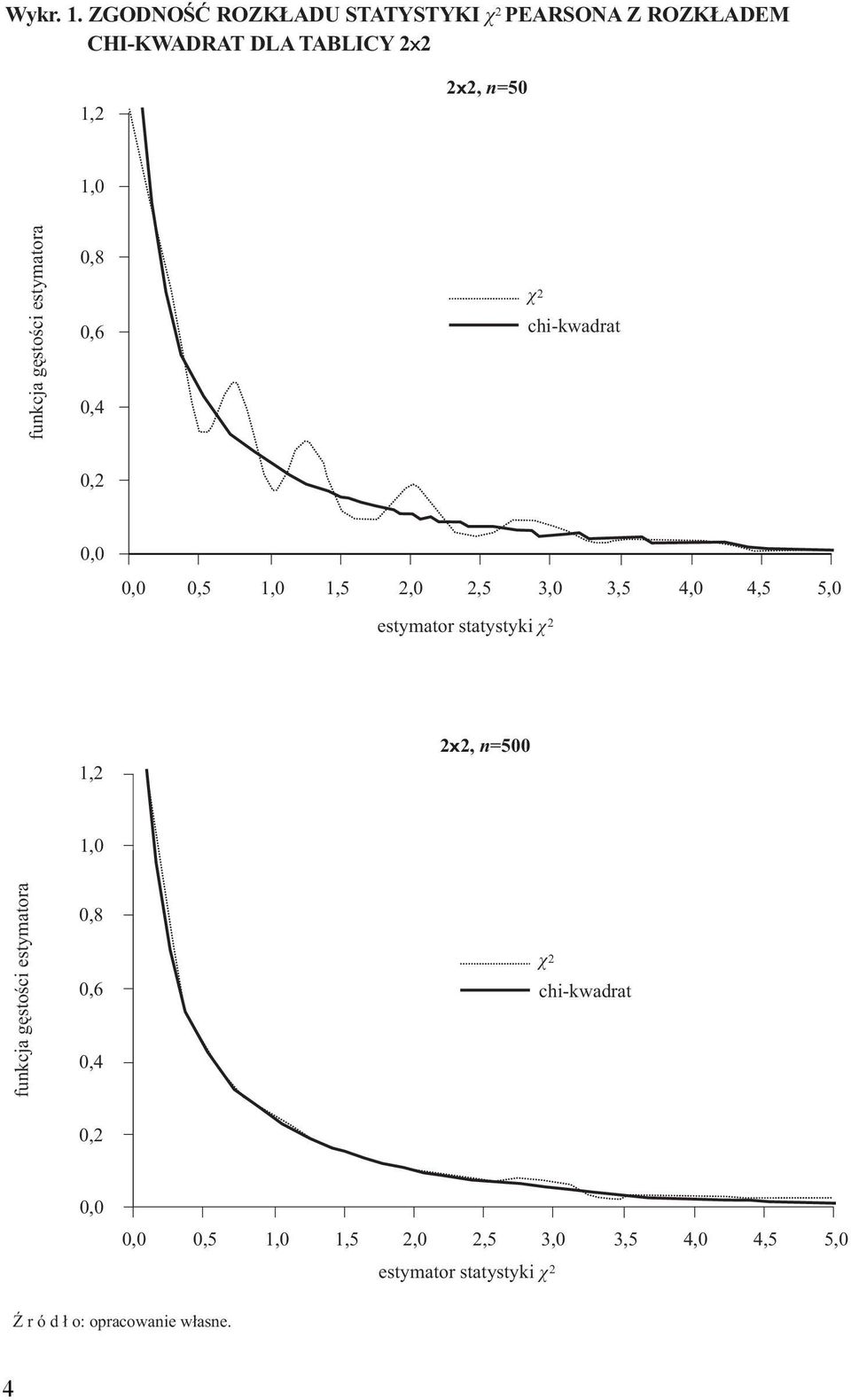 funkcja gęstości estymatora 0,8 0,6 0,4 χ 2 chi-kwadrat 0,2 0,0 0,0 0,5 1,0 1,5 2,0 2,5 3,0 3,5 4,0 4,5