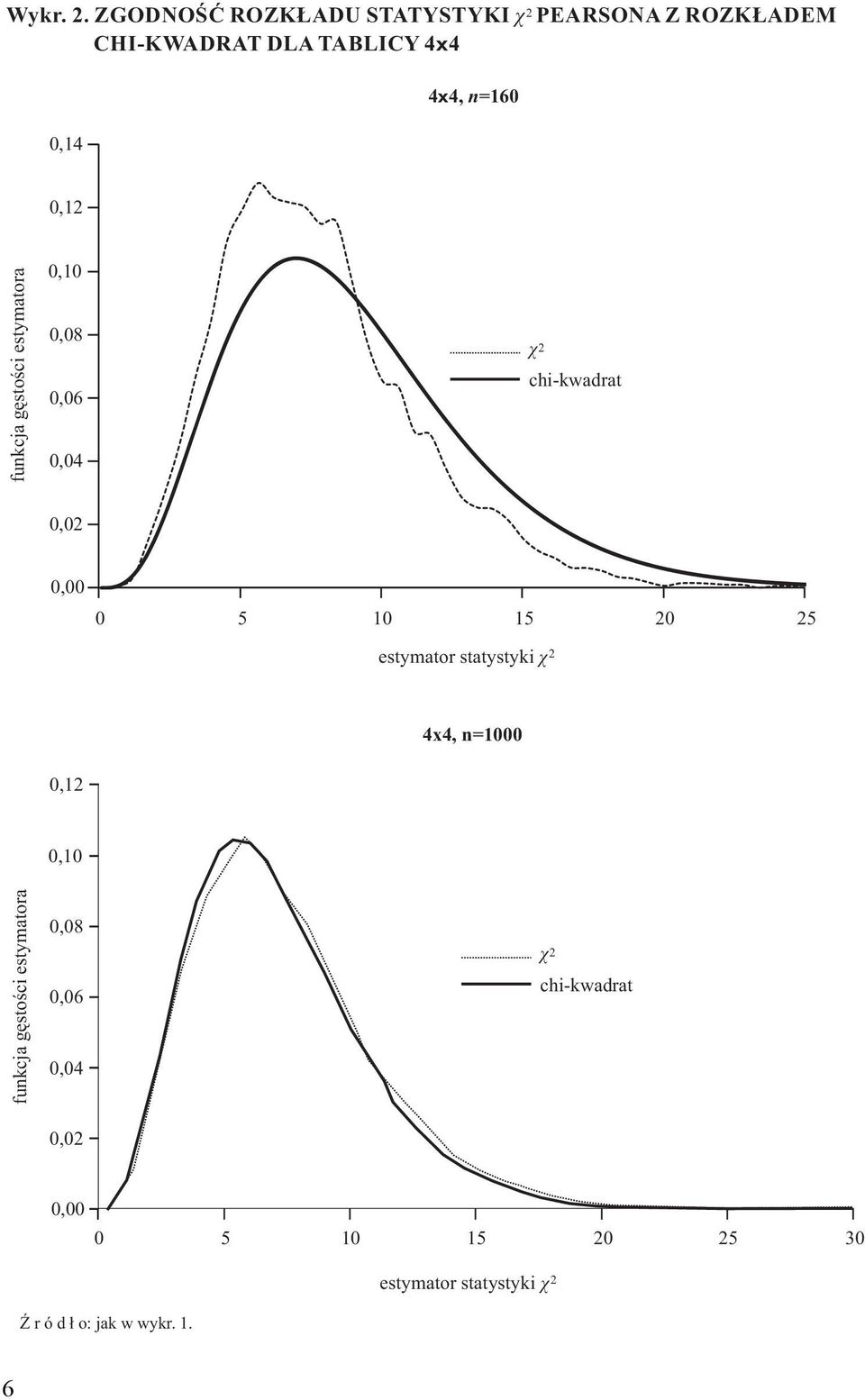 0,12 funkcja gęstości estymatora 0,10 0,08 0,06 0,04 χ 2 chi-kwadrat 0,02 0,00 0 5 10 15 20 25