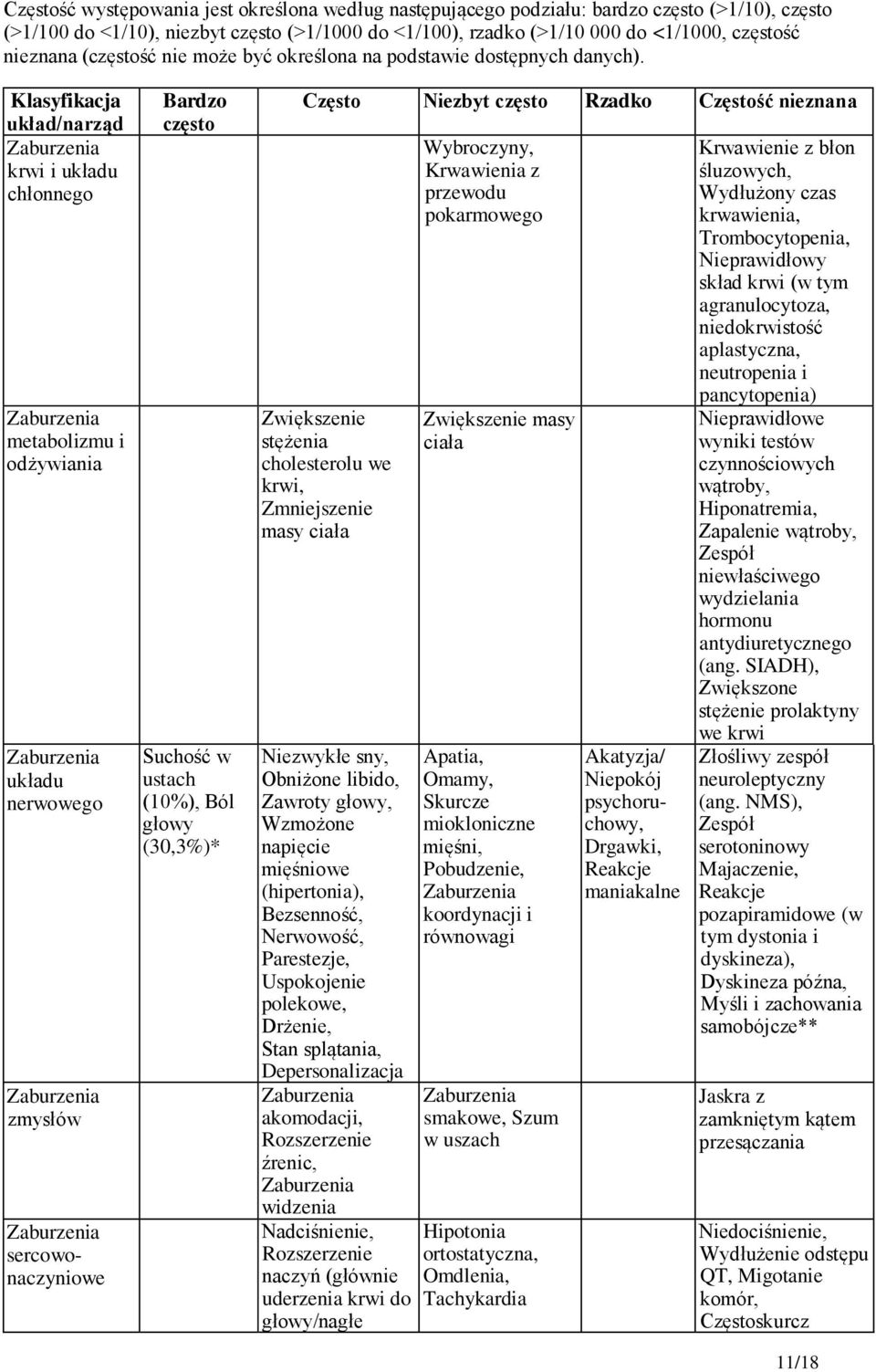 Klasyfikacja układ/narząd krwi i układu chłonnego metabolizmu i odżywiania układu nerwowego zmysłów sercowonaczyniowe Bardzo często Suchość w ustach (10%), Ból głowy (30,3%)* Często Niezbyt często