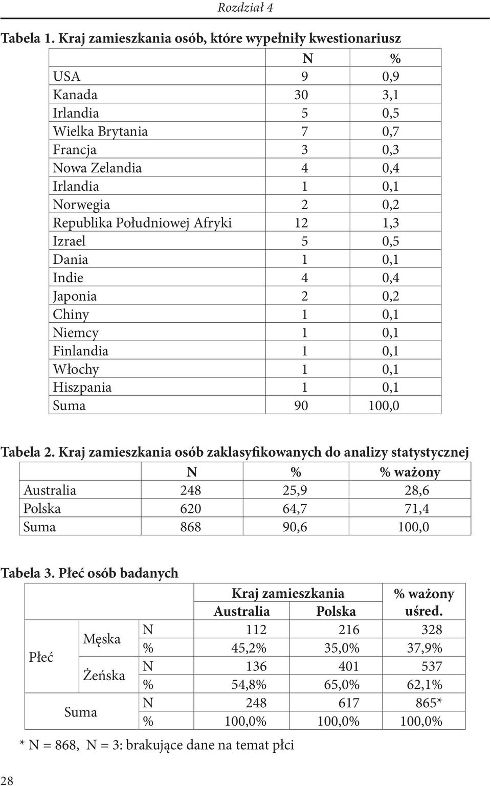 Republika Południowej Afryki 12 1,3 Izrael 5 0,5 Dania 1 0,1 Indie 4 0,4 Japonia 2 0,2 Chiny 1 0,1 Niemcy 1 0,1 Finlandia 1 0,1 Włochy 1 0,1 Hiszpania 1 0,1 Suma 90 100,0 Tabela 2.