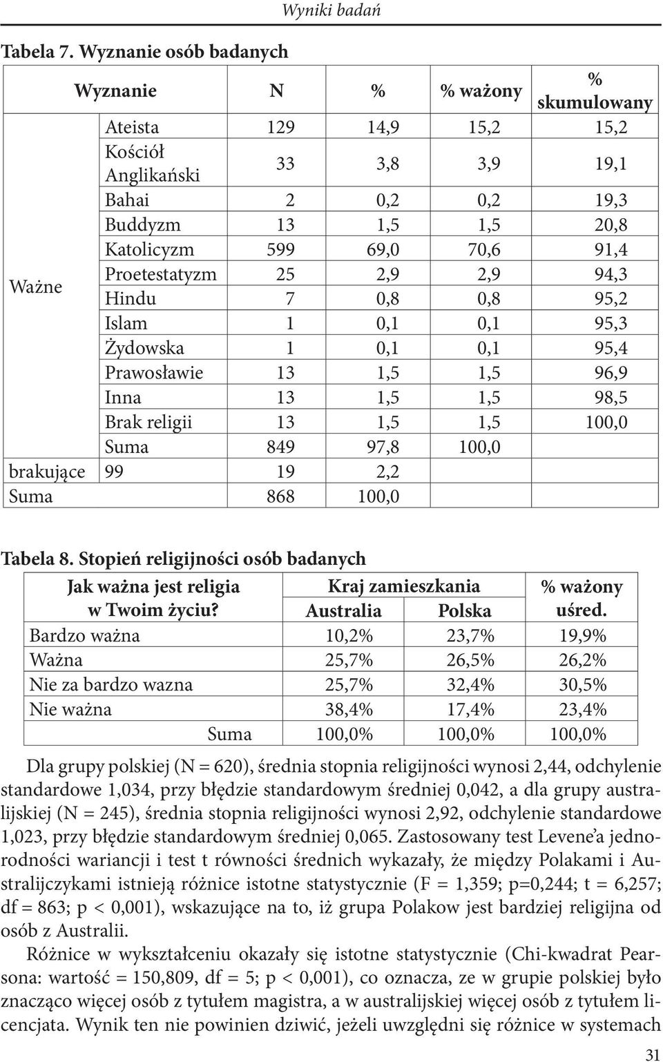 Ważne Proetestatyzm 25 2,9 2,9 94,3 Hindu 7 0,8 0,8 95,2 Islam 1 0,1 0,1 95,3 Żydowska 1 0,1 0,1 95,4 Prawosławie 13 1,5 1,5 96,9 Inna 13 1,5 1,5 98,5 Brak religii 13 1,5 1,5 100,0 Suma 849 97,8