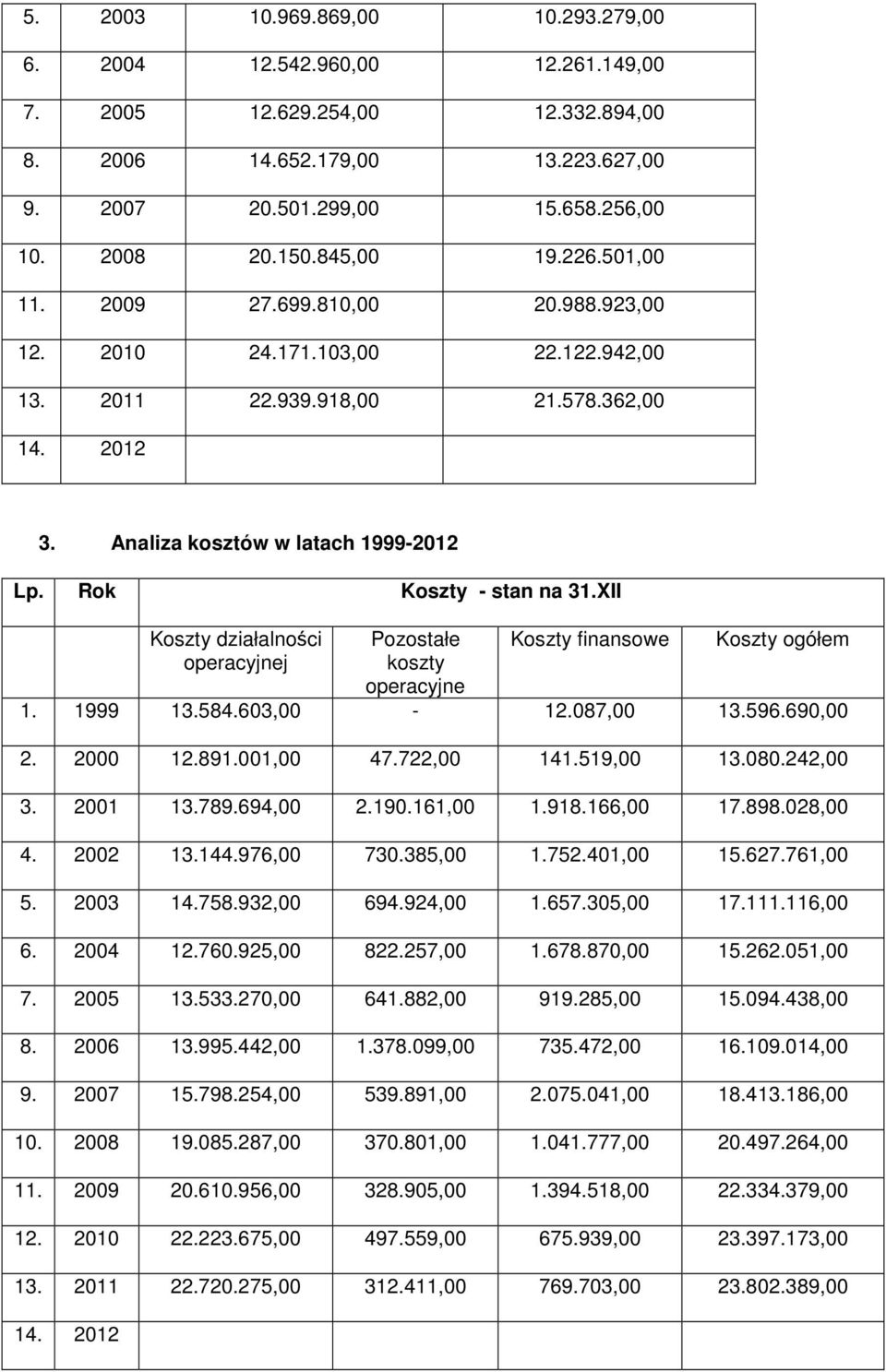 Rok Koszty - stan na 31.XII Koszty działalności operacyjnej Pozostałe koszty operacyjne Koszty finansowe Koszty ogółem 1. 1999 13.584.603,00-12.087,00 13.596.690,00 2. 2000 12.891.001,00 47.