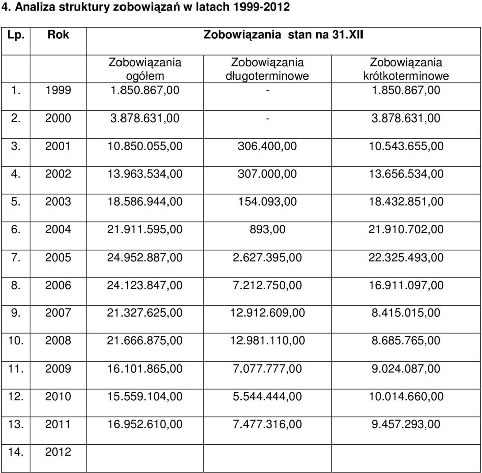 595,00 893,00 21.910.702,00 7. 2005 24.952.887,00 2.627.395,00 22.325.493,00 8. 2006 24.123.847,00 7.212.750,00 16.911.097,00 9. 2007 21.327.625,00 12.912.609,00 8.415.015,00 10. 2008 21.666.