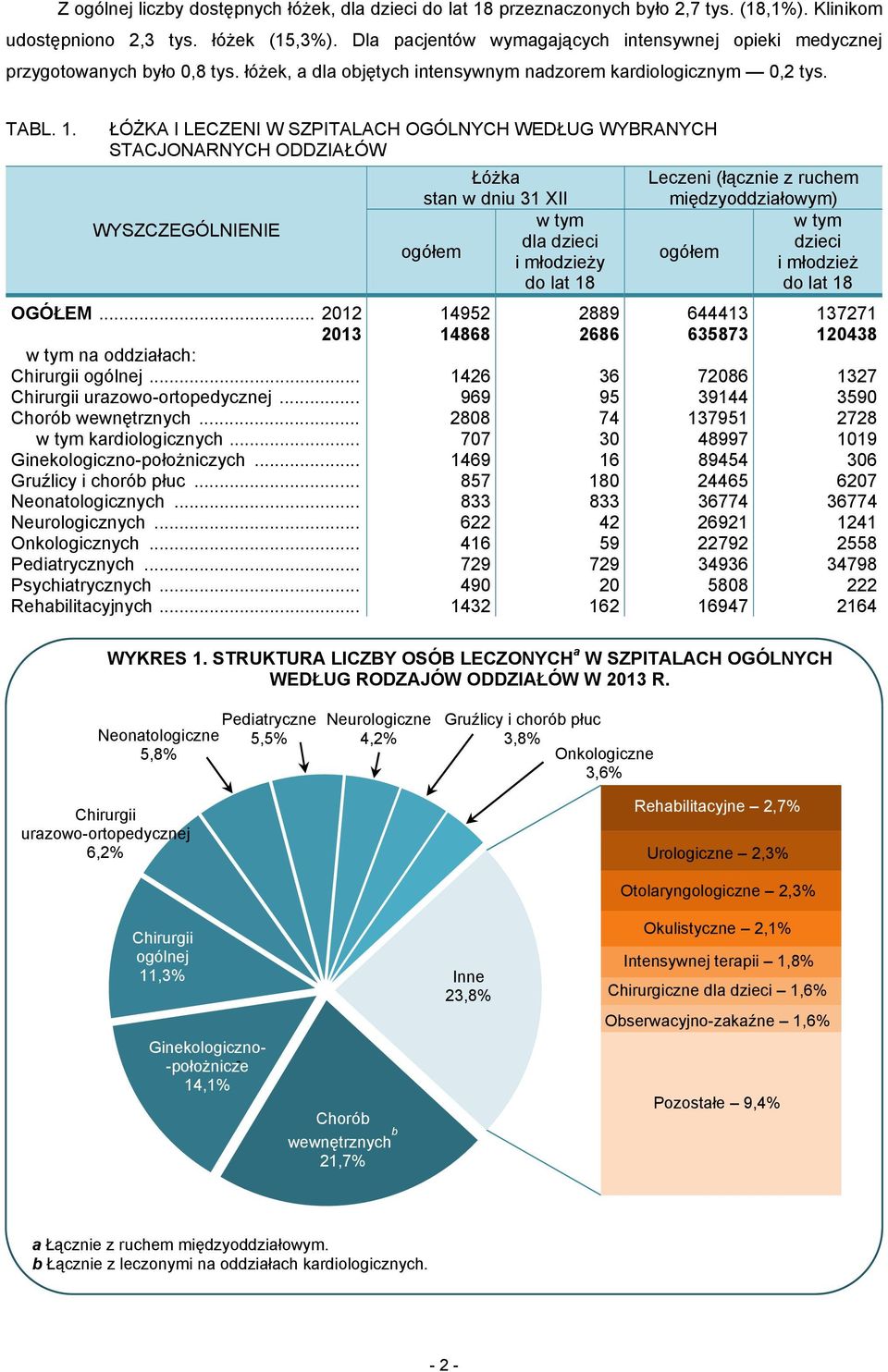 ŁÓŻKA I LECZENI W SZPITALACH OGÓLNYCH WEDŁUG WYBRANYCH STACJONARNYCH ODDZIAŁÓW Łóżka stan w dniu 31 XII w tym dla dzieci ogółem i młodzieży do lat 18 Leczeni (łącznie z ruchem międzyoddziałowym) w