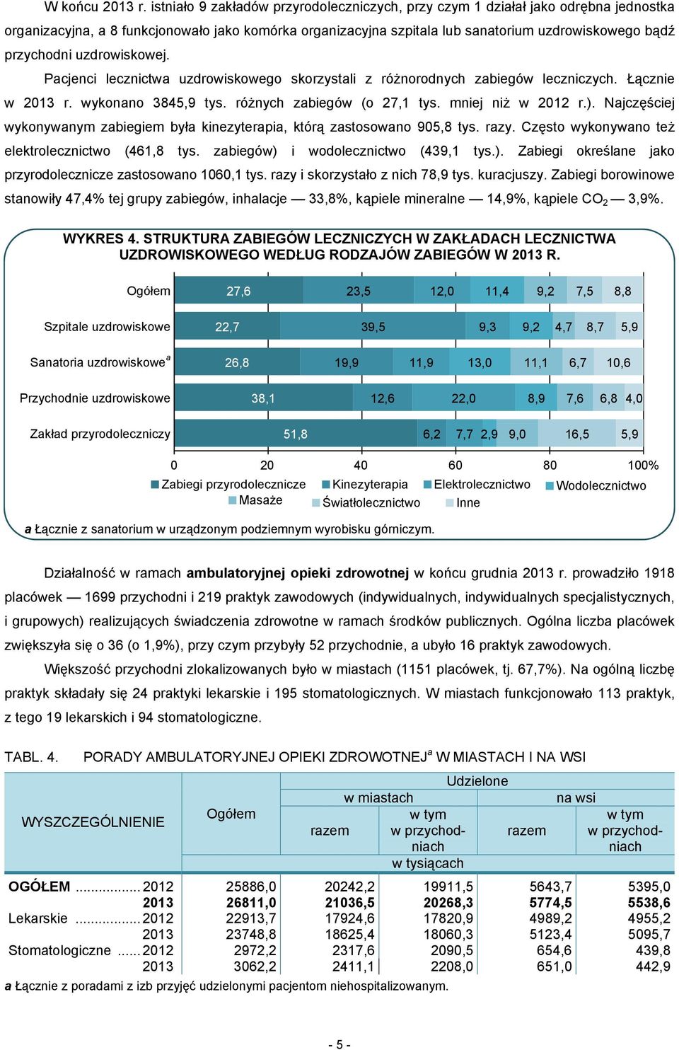 uzdrowiskowej. Pacjenci lecznictwa uzdrowiskowego skorzystali z różnorodnych zabiegów leczniczych. Łącznie w 2013 r. wykonano 3845,9 tys. różnych zabiegów (o 27,1 tys. mniej niż w 2012 r.).