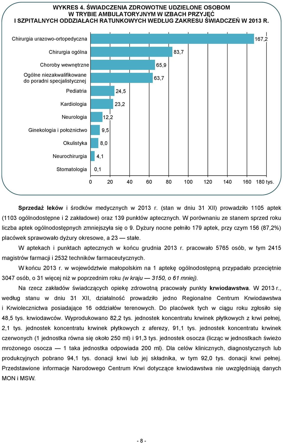 położnictwo Okulistyka Neurochirurgia Stomatologia 12,2 9,5 8,0 4,1 0,1 0 20 40 60 80 100 120 140 160 180 tys. Sprzedaż leków i środków medycznych w 2013 r.