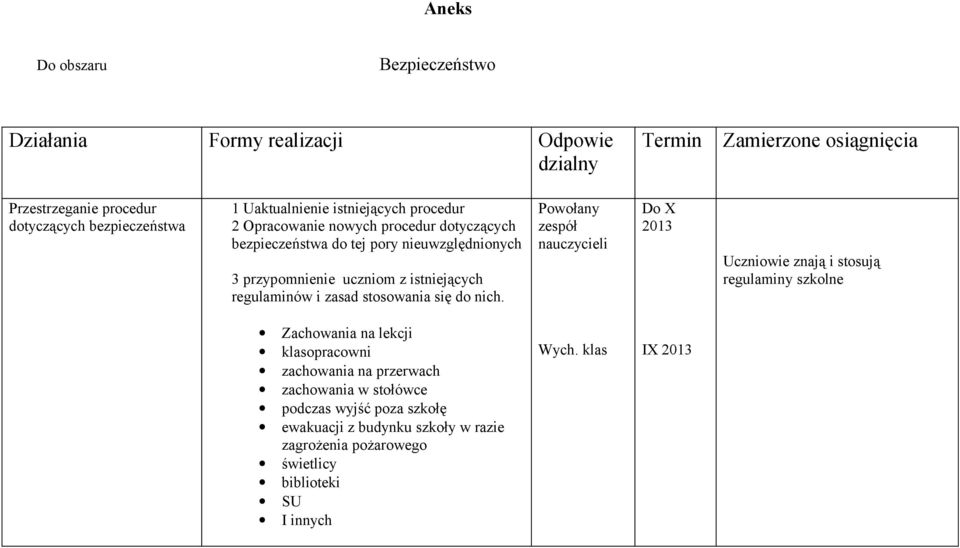 Powołany zespół nauczycieli Do X 2013 Uczniowie znają i stosują regulaminy szkolne Zachowania na lekcji klasopracowni zachowania na przerwach