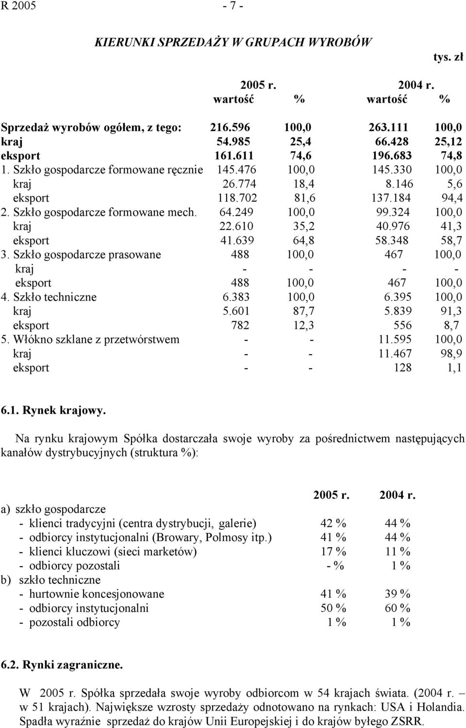 249 100,0 99.324 100,0 kraj 22.610 35,2 40.976 41,3 eksport 41.639 64,8 58.348 58,7 3. Szkło gospodarcze prasowane 488 100,0 467 100,0 kraj - - - - eksport 488 100,0 467 100,0 4. Szkło techniczne 6.