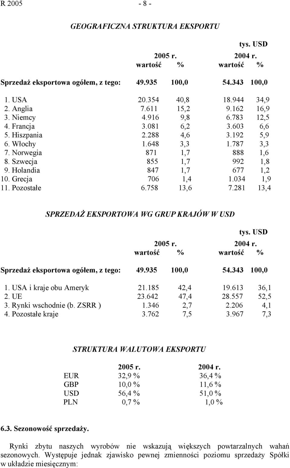 Szwecja 855 1,7 992 1,8 9. Holandia 847 1,7 677 1,2 10. Grecja 706 1,4 1.034 1,9 11. Pozostałe 6.758 13,6 7.281 13,4 SPRZEDAŻ EKSPORTOWA WG GRUP KRAJÓW W USD tys. USD 2005 r. 2004 r.