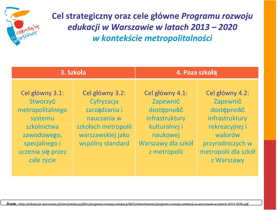 2: Cyfryzacja zarządzania i nauczania w szkołach metropolii warszawskiej jako wspólny standard Cel główny 4.