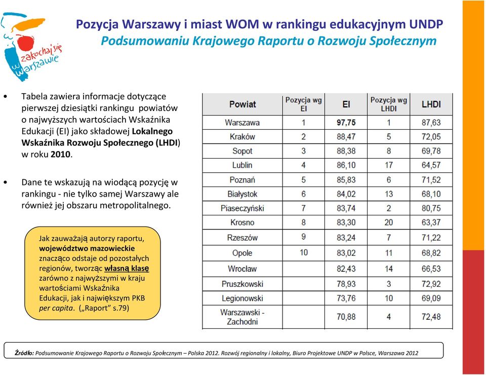 Dane te wskazująna wiodącąpozycjęw rankingu -nie tylko samej Warszawy ale również jej obszaru metropolitalnego.