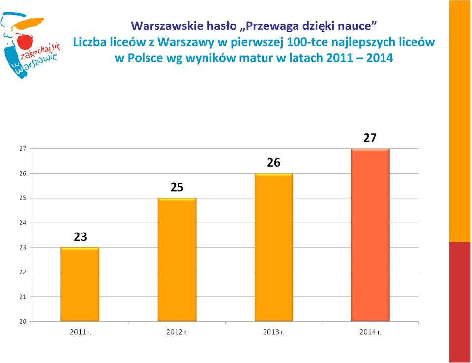 pierwszej 100-tce najlepszych liceów