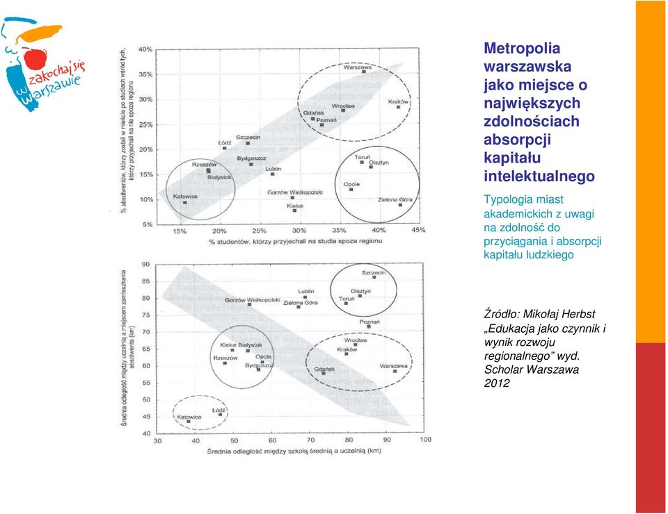 do przyciągania i absorpcji kapitału ludzkiego Źródło: Mikołaj Herbst