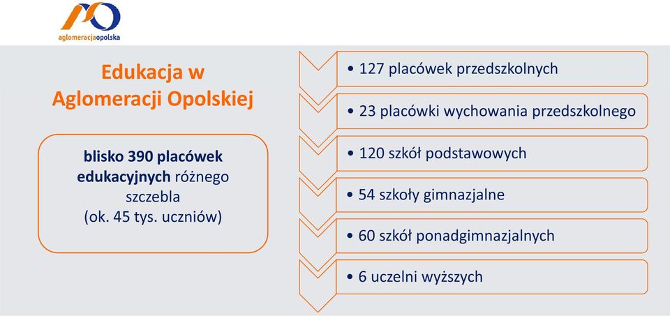 uczniów) 127 placówek przedszkolnych 23 placówki wychowania