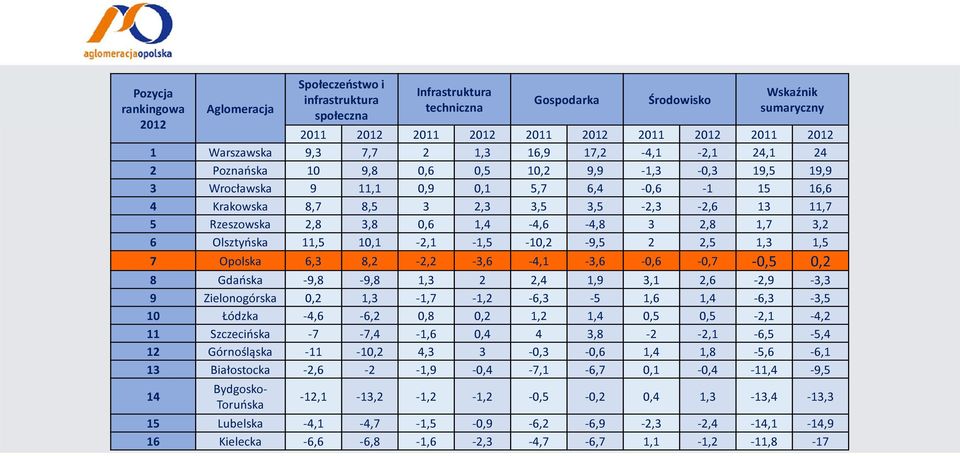 11,7 5 Rzeszowska 2,8 3,8 0,6 1,4-4,6-4,8 3 2,8 1,7 3,2 6 Olsztyńska 11,5 10,1-2,1-1,5-10,2-9,5 2 2,5 1,3 1,5 7 Opolska 6,3 8,2-2,2-3,6-4,1-3,6-0,6-0,7-0,5 0,2 8 Gdańska -9,8-9,8 1,3 2 2,4 1,9 3,1