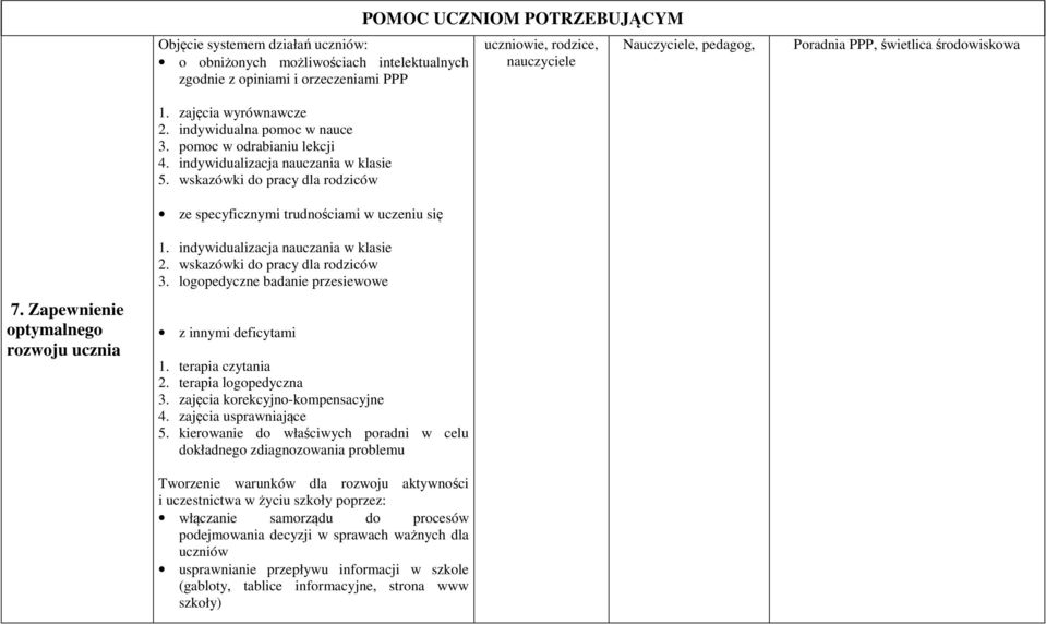 wskazówki do pracy dla rodziców ze specyficznymi trudnościami w uczeniu się 7. Zapewnienie optymalnego rozwoju ucznia 1. indywidualizacja nauczania w klasie 2. wskazówki do pracy dla rodziców 3.