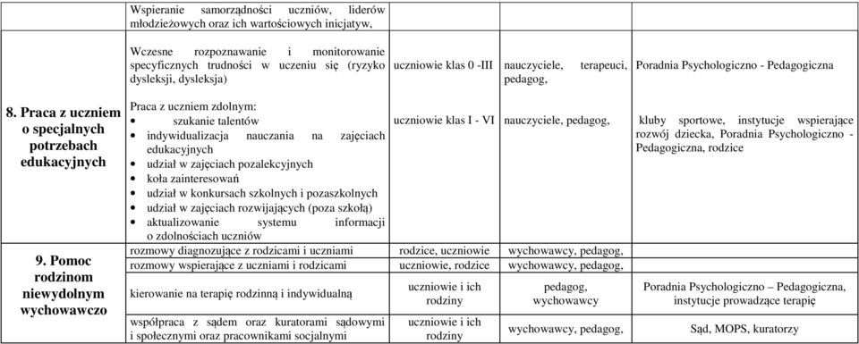 Pomoc rodzinom niewydolnym wychowawczo Praca z uczniem zdolnym: szukanie talentów uczniowie klas I - VI, pedagog, indywidualizacja nauczania na zajęciach edukacyjnych udział w zajęciach