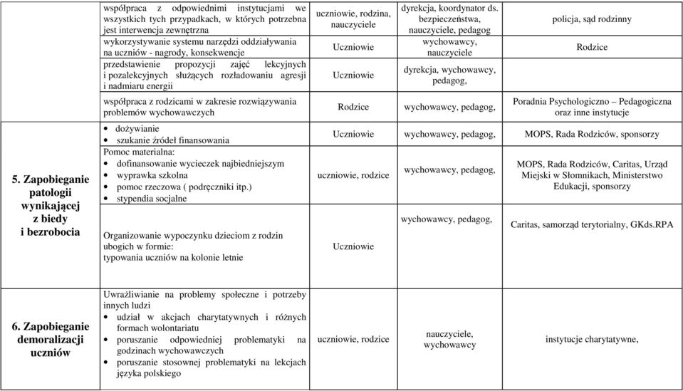 w zakresie rozwiązywania problemów wychowawczych dożywianie szukanie źródeł finansowania Pomoc materialna: dofinansowanie wycieczek najbiedniejszym wyprawka szkolna pomoc rzeczowa ( podręczniki itp.