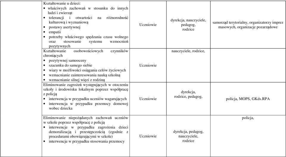 celów życiowych wzmacnianie zainteresowania nauką szkolną wzmacnianie silnej więzi z rodziną Eliminowanie zagrożeń występujących w otoczeniu szkoły i środowisku lokalnym poprzez współpracę z policją