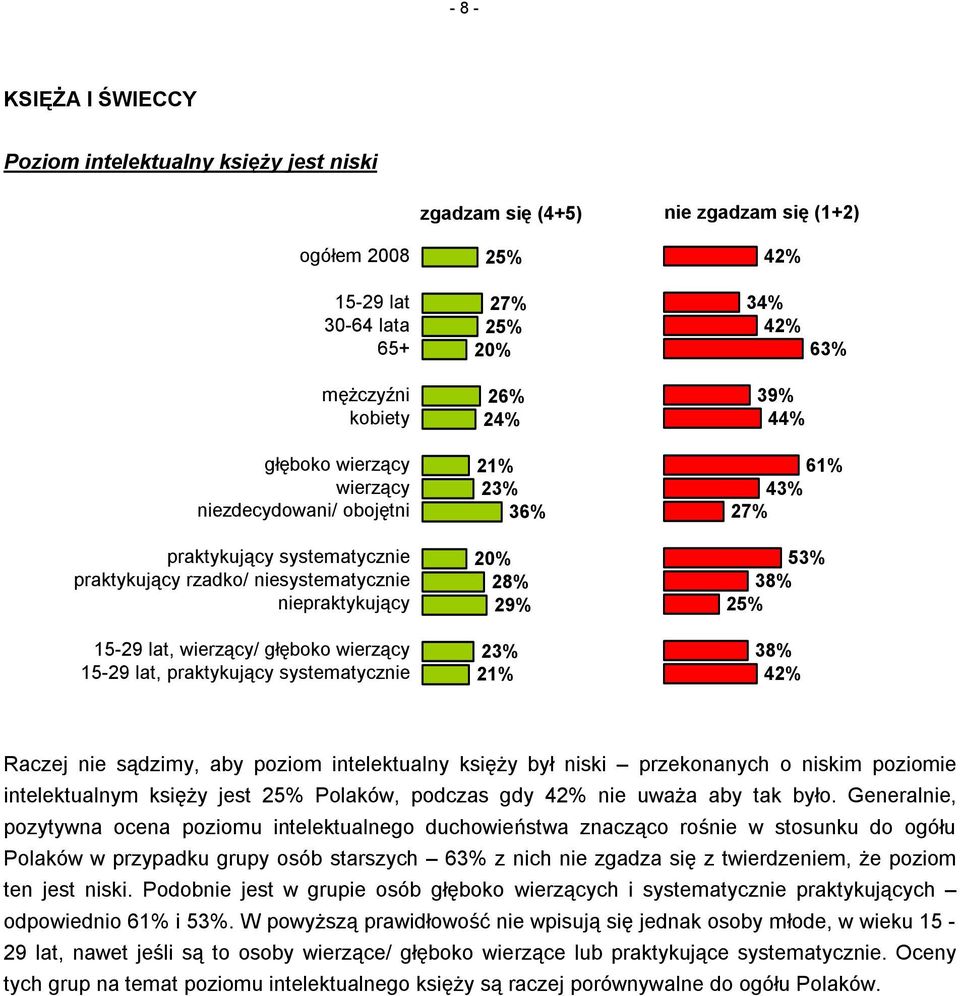 Generalnie, pozytywna ocena poziomu intelektualnego duchowieństwa znacząco rośnie w stosunku do ogółu Polaków w przypadku grupy osób starszych 63% z nich nie zgadza się z twierdzeniem, że poziom ten