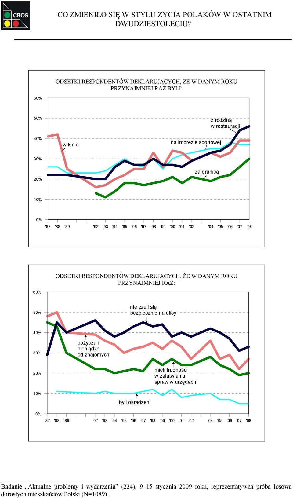 '94 '95 '96 '97 '98 '99 '00 '01 '02 '04 '05 '06 '07 '08 ODSETKI RESPONDENTÓW DEKLARUJĄCYCH, ŻE W DANYM ROKU PRZYNAJMNIEJ RAZ: 60% 50% nie czuli się bezpiecznie na ulicy 40% 30% pożyczali