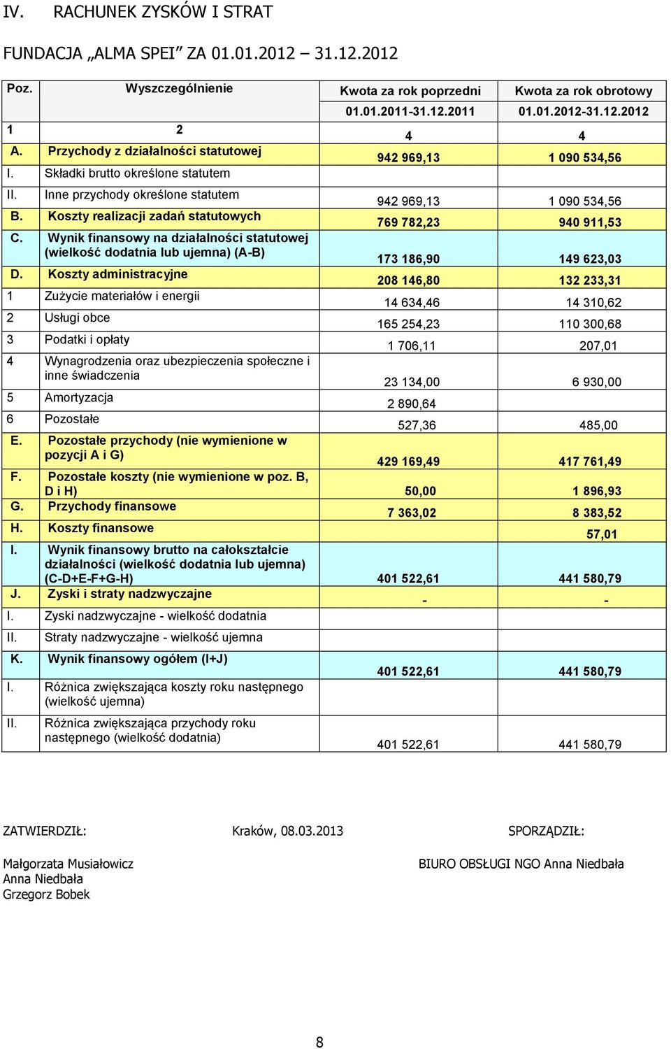 Koszty administracyjne 1 Zużycie materiałów i energii 2 Usługi obce 3 Podatki i opłaty 4 Wynagrodzenia oraz ubezpieczenia społeczne i inne świadczenia 8 01.01.2011-31.12.