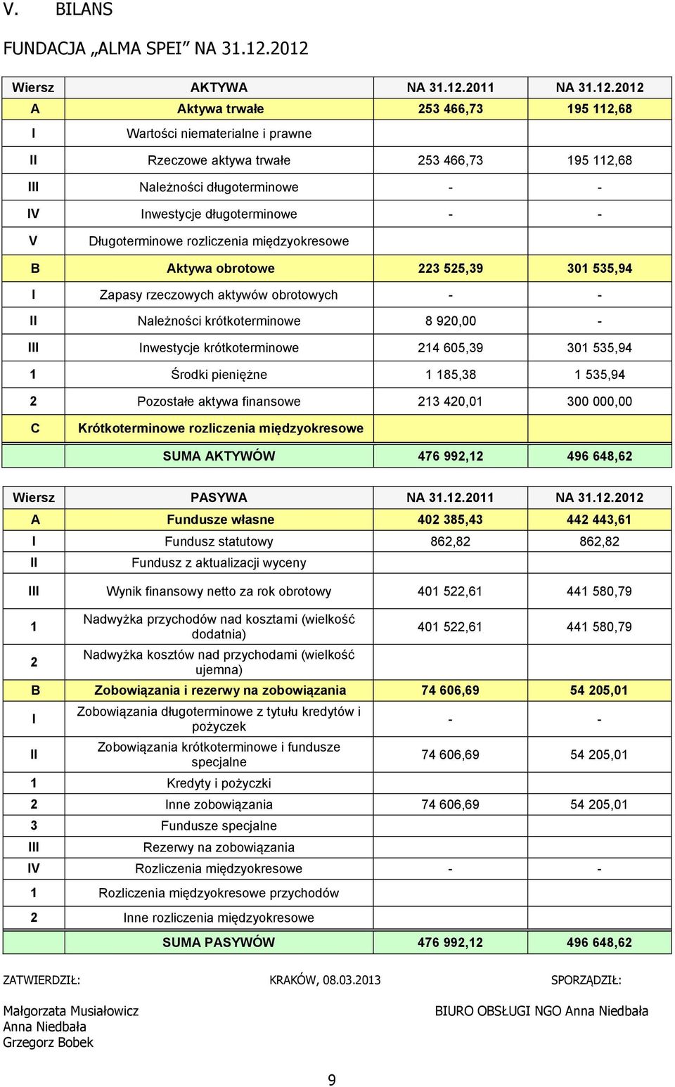 - IV Inwestycje długoterminowe - - V Długoterminowe rozliczenia międzyokresowe B Aktywa obrotowe 223 525,39 301 535,94 I Zapasy rzeczowych aktywów obrotowych - - II Należności krótkoterminowe 8