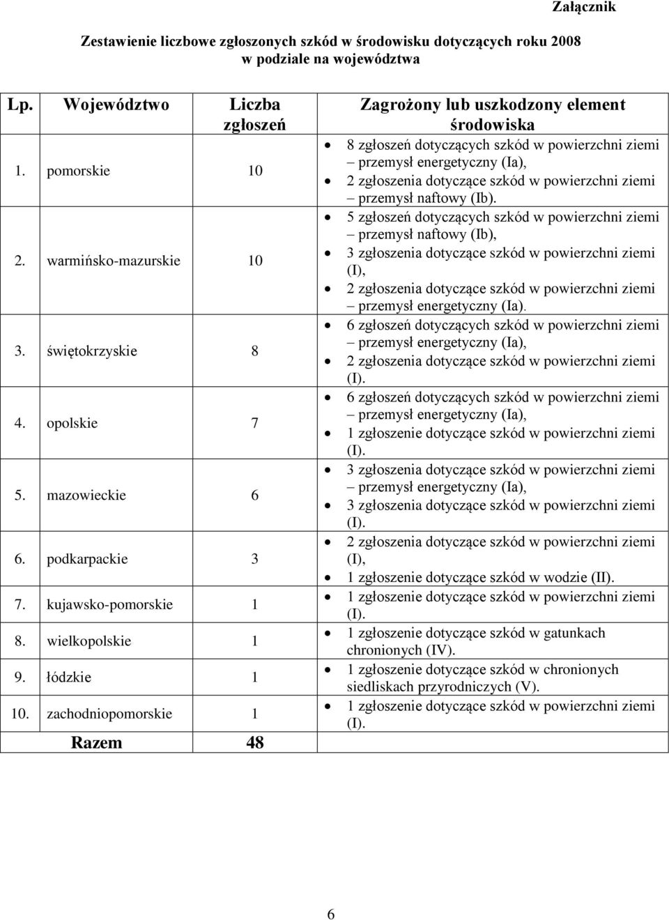 zachodniopomorskie 1 Razem 48 Zagrożony lub uszkodzony element środowiska 8 zgłoszeń dotyczących szkód w powierzchni ziemi przemysł naftowy (Ib).