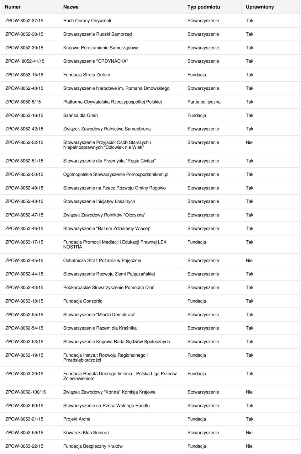 Romana Dmowskiego ZPOW-8050-5/15 Platforma Obywatelska Rzeczypospolitej Polskiej Partia polityczna ZPOW-8053-16/15 Szansa dla Gmin ZPOW-8052-42/15 Związek Zawodowy Rolnictwa Samoobrona