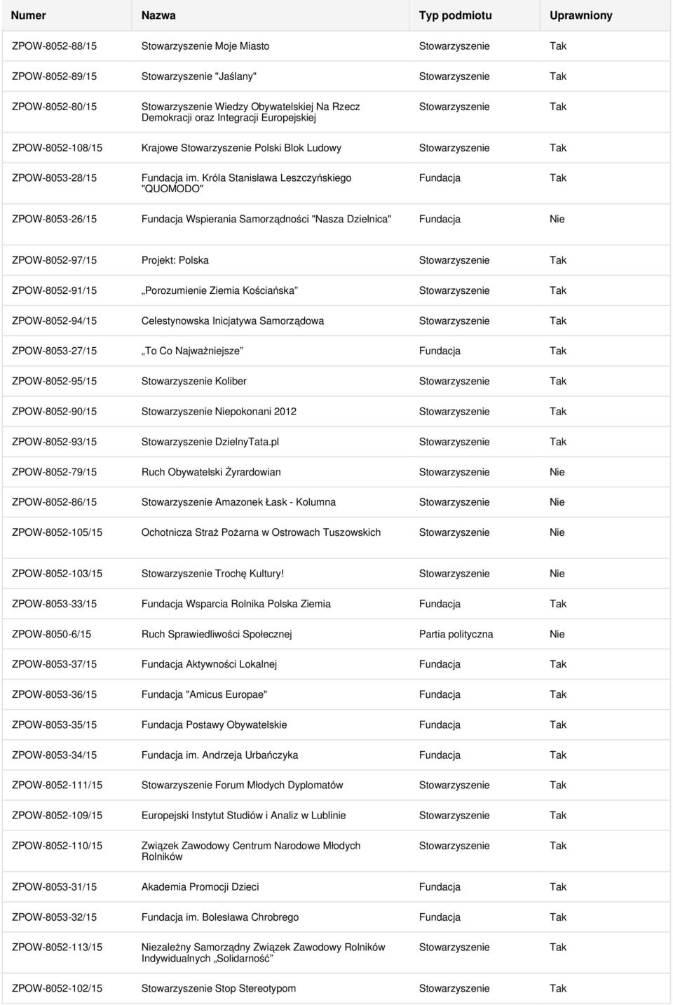 ZPOW-8052-94/15 Celestynowska Inicjatywa Samorządowa ZPOW-8053-27/15 To Co Najważniejsze ZPOW-8052-95/15 Koliber ZPOW-8052-90/15 Niepokonani 2012 ZPOW-8052-93/15 DzielnyTata.