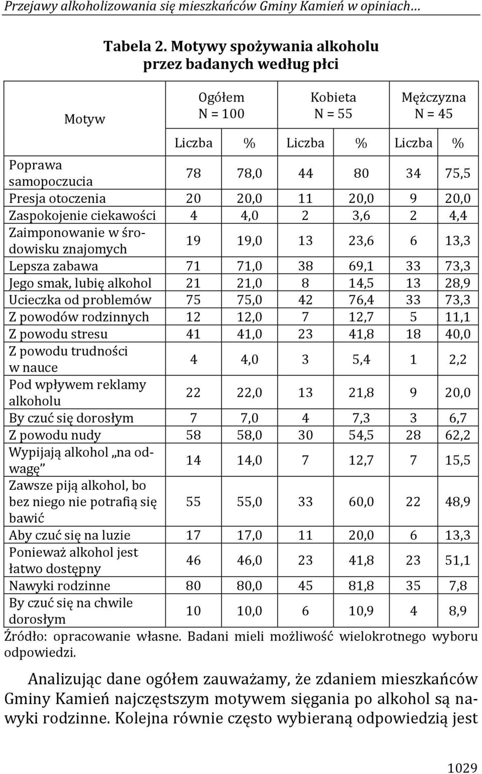 20,0 9 20,0 Zaspokojenie ciekawości 4 4,0 2 3,6 2 4,4 Zaimponowanie w środowisku znajomych 19 19,0 13 23,6 6 13,3 Lepsza zabawa 71 71,0 38 69,1 33 73,3 Jego smak, lubię alkohol 21 21,0 8 14,5 13 28,9