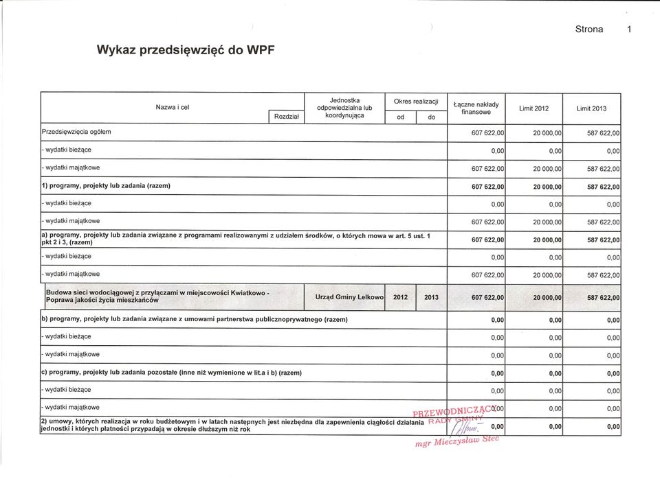 ce - wydatki majqtkowe 607622,00 20 000,00 587622,00 1) programy, projekty lub zadania (razem) 607 622,00 20 000,00 587 622,00 - wydatki biez"!ce -wydatki maj"!