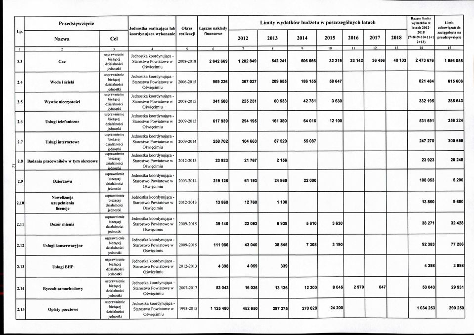 8 Badania pracownik6w w tym okresowe 22 23 24 25 26 27 28 7 8 9 2 3 Razem limity Limit wydatk6w w latach 22zobowiqzari do 28 zaciqgni^cia na (7+8+9+++ przedsifwzifcie 2+3) 4 5 4 5 Jednostka