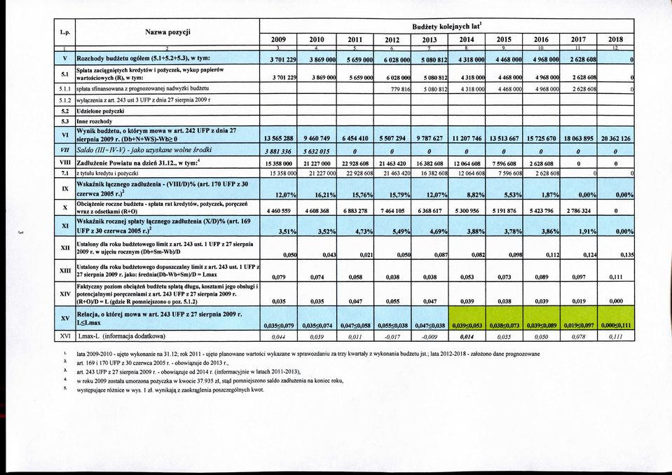 . splata sfinansowana z prognozowanej nadwyzki budzetu 4 38 4 468 4 968 2. 2 628 68 5..2 wylaczenia z art. 243 ust 3 UFP z dnia 27 sierpnia 29 r 5.2 Udzielone pozyczki 5.